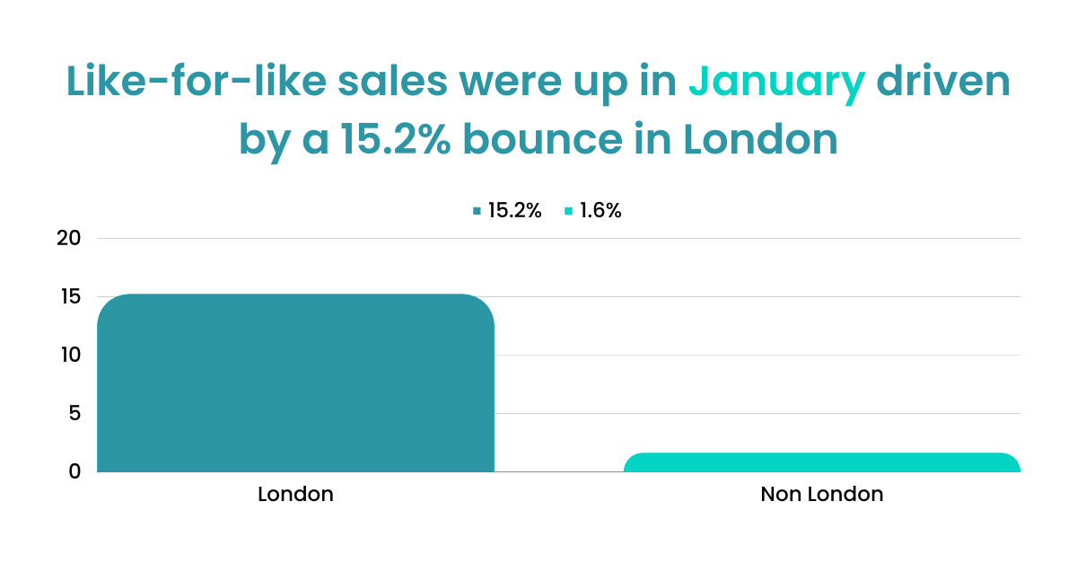 Like-for-Like Sales up 4.1% in January Driven by Bounce in London