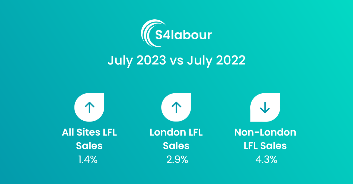 London year-on-year sales ahead in July, non-London sees a decline