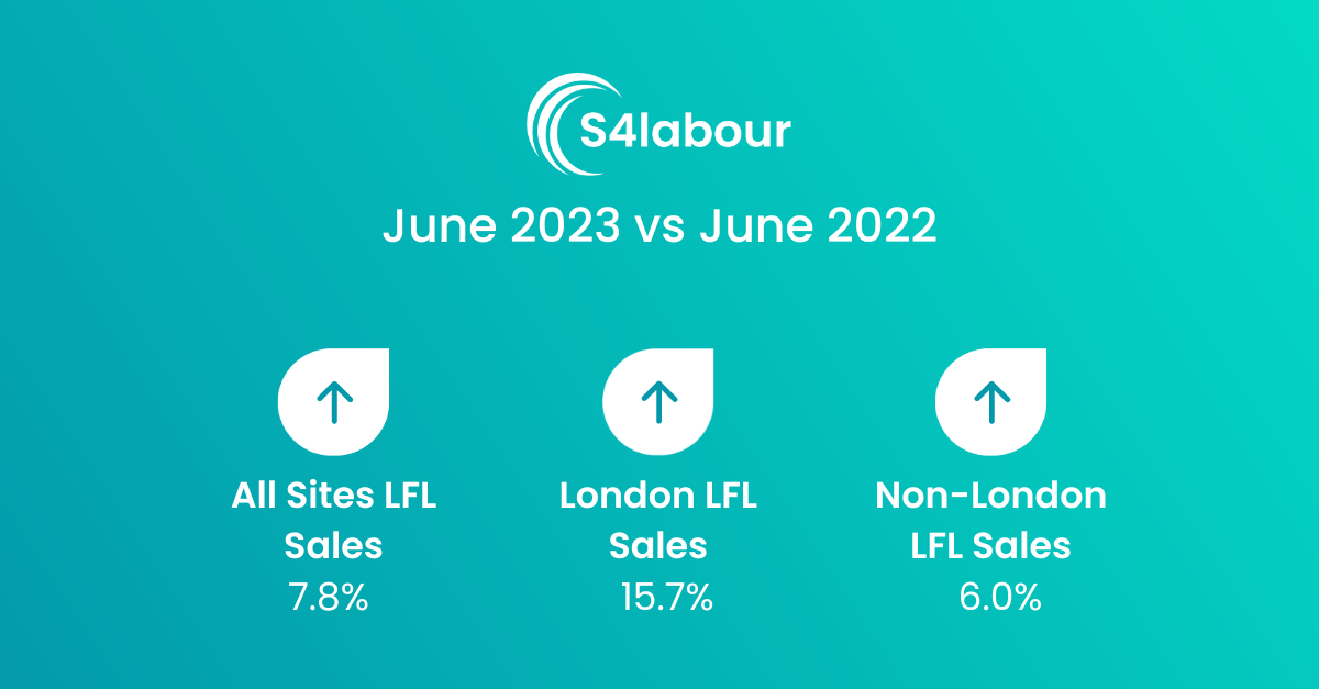 June sales see a 7.8% increase led by London