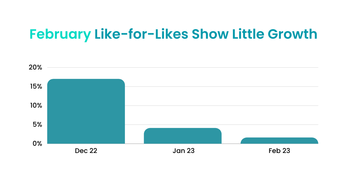 February Like-for-Likes Show Little Growth