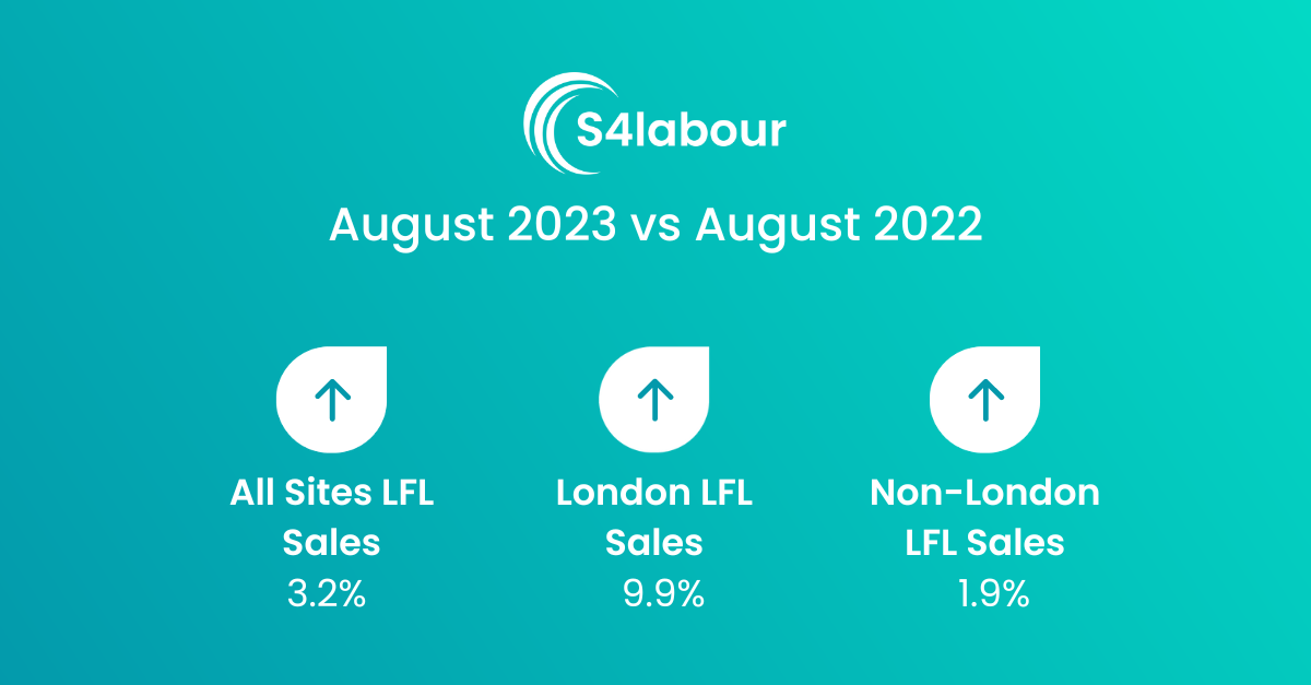 August sales up 3.2% led by London